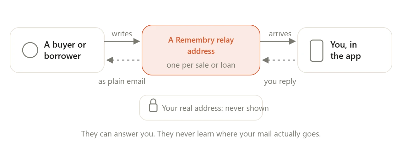 A buyer or borrower writes to a Remembry relay address. The message reaches you in the app, your reply goes back through the same relay, and your real address is never shown.