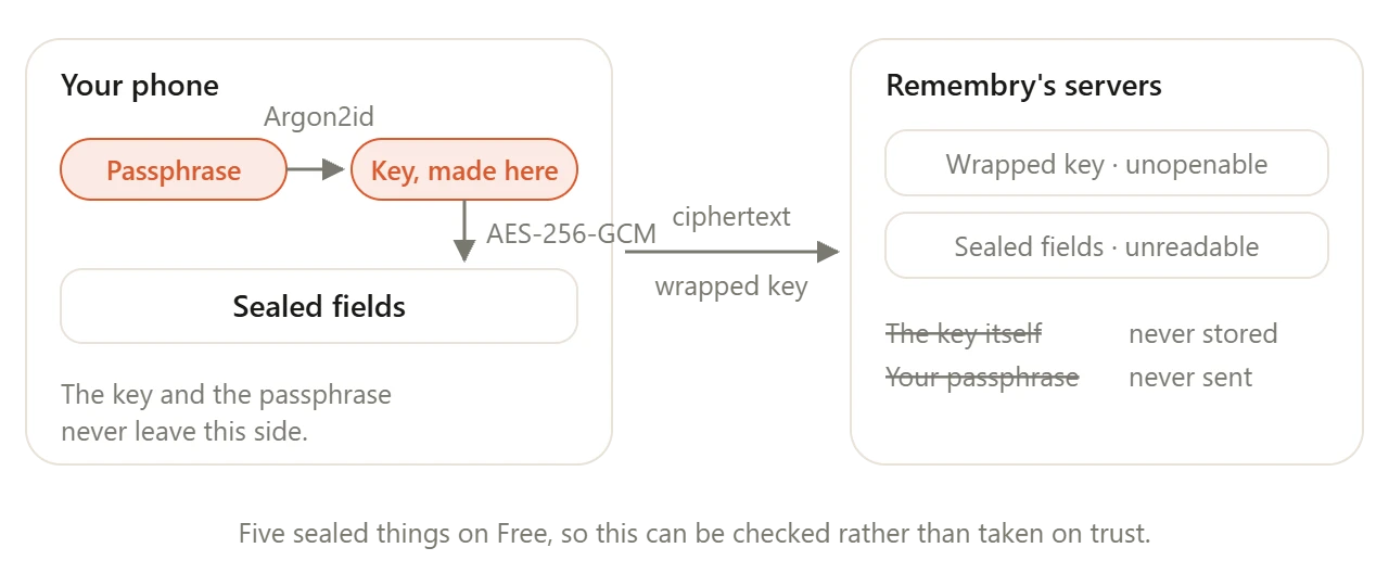On your phone, a passphrase makes a key and the key seals the fields. Only ciphertext and a wrapped key travel to Remembry's servers, which never hold the key or the passphrase.